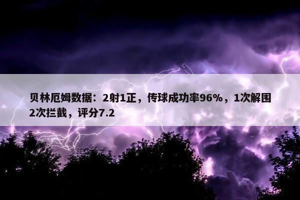 贝林厄姆数据：2射1正，传球成功率96%，1次解围2次拦截，评分7.2